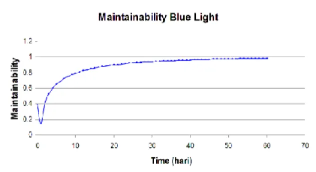 Gambar 4.20. Grafik Maintainability Blue Light  Evaluasi Maintainability Trafo 