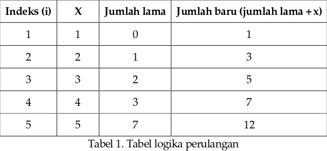 Tabel 1. Tabel logika perulangan 