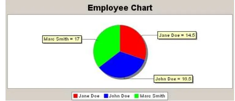 Figure 6: Obtaining employee work hour chart as a Pie Chart   