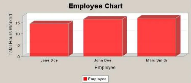 Figure 8: Obtaining employee work hour chart as a Pie Chart   