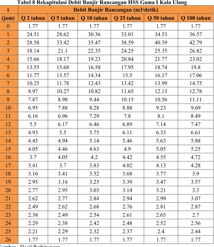 Tabel 8 Rekapitulasi Debit Banjir Rancangan HSS Gama I Kala Ulang 