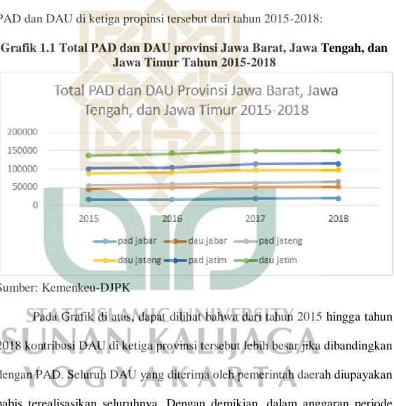 Grafik 1.1 Total PAD dan DAU provinsi Jawa Barat, Jawa Tengah, dan  Jawa Timur Tahun 2015-2018 