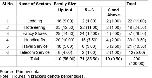 Table 6: Size of the family of the selected employers.