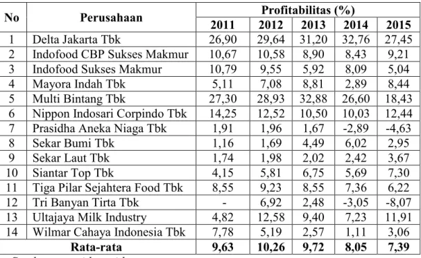 Tabel  1.  Profitabilitas  Perusahaan  Sub  Sektor  Makanan  dan  Minuman  Tahun  2011-2015 Yang Terdaftar Di Bursa Efek Indonesia 