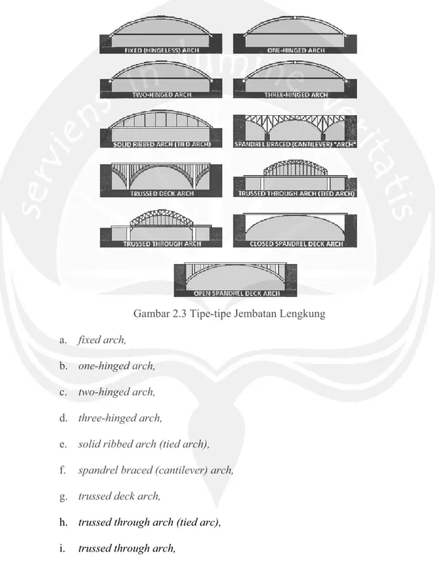 Gambar 2.3 Tipe-tipe Jembatan Lengkung  a. fixed arch, 