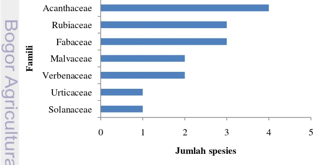 Gambar 9 Jumlah spesies tumbuhan obat berdasarkan famili 