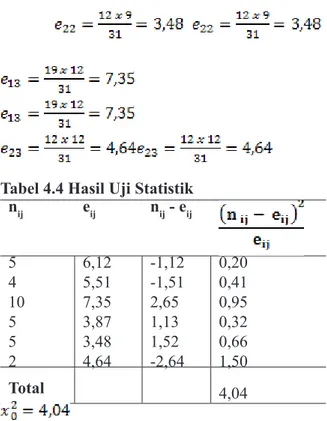 Tabel 4.4 Hasil Uji Statistik n ij e ij n ij  - e ij 5 4 10 5 5 2 6,125,517,353,873,484,64 -1,12-1,512,651,131,52-2,64 0,200,410,950,320,661,50 Total 4,04