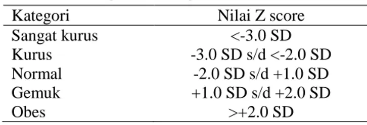 Tabel 2  Kategori ststus gizi berdasarkan IMT/U  Kategori  Nilai Z score 
