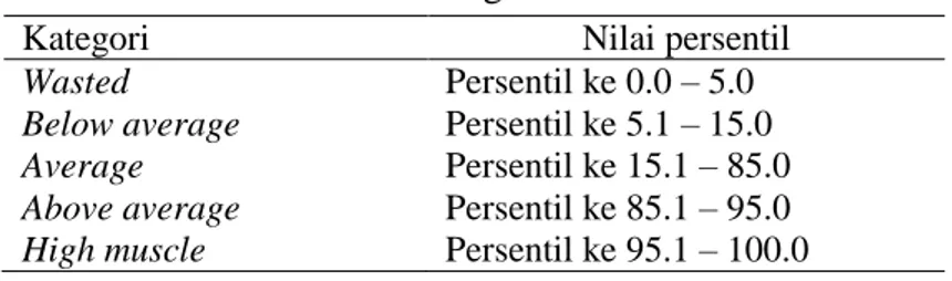 Tabel 4  Kategori massa otot  Kategori  Nilai persentil 