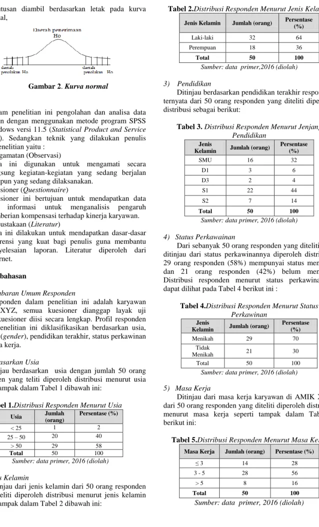 Gambar 2. Kurva normal 