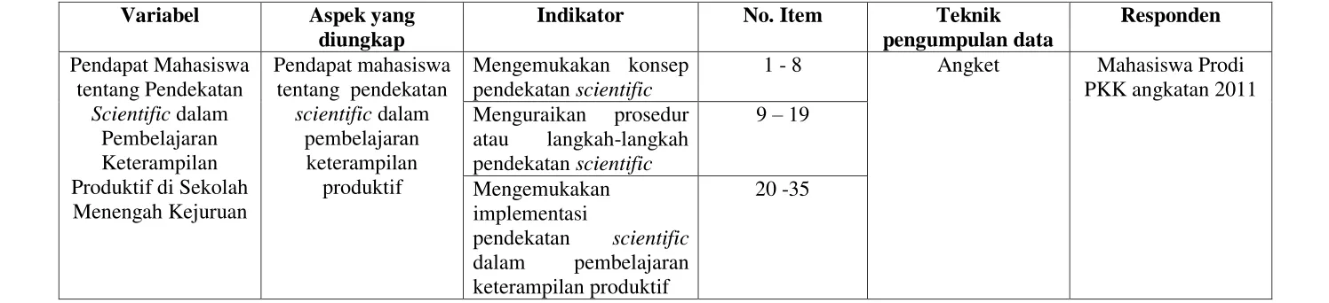 Tabel 3.4 KISI INSTRUMEN PENELITIAN 
