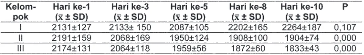 Tabel 1.  Deskripsi Rerata Berat Badan Tikus pada semua kelompok dari sebelum tindakan  H+1 sampai  akhir dekapitasi H+10 (dekapitasi pada H+5, H+8 dan H+10).