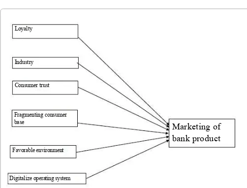 Figure 1: Conceptual framework: Marketing of inancial and banking products.