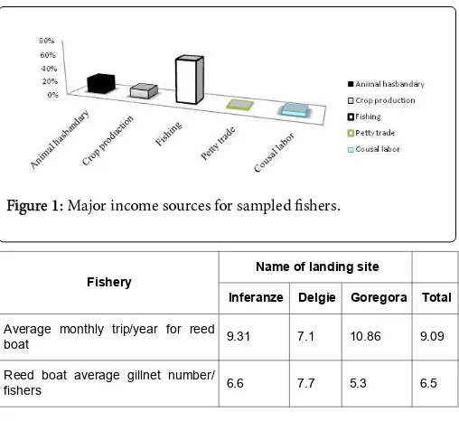 Figure 1: Major income sources for sampled ishers.