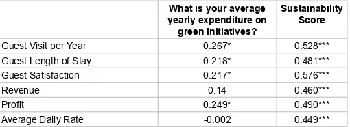 Table 2: Correlations of Sustainability Practices and yearly Spending on Green Initiatives.