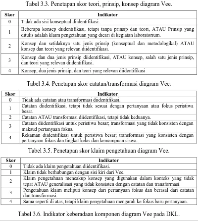 Tabel 3.3. Penetapan skor teori, prinsip, konsep diagram Vee.