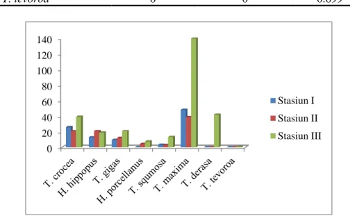 Gambar 7. Kelimpahan relatif jenis kima (%) per stasiun  Tabel 7. perbandingan kelimpahan kima 