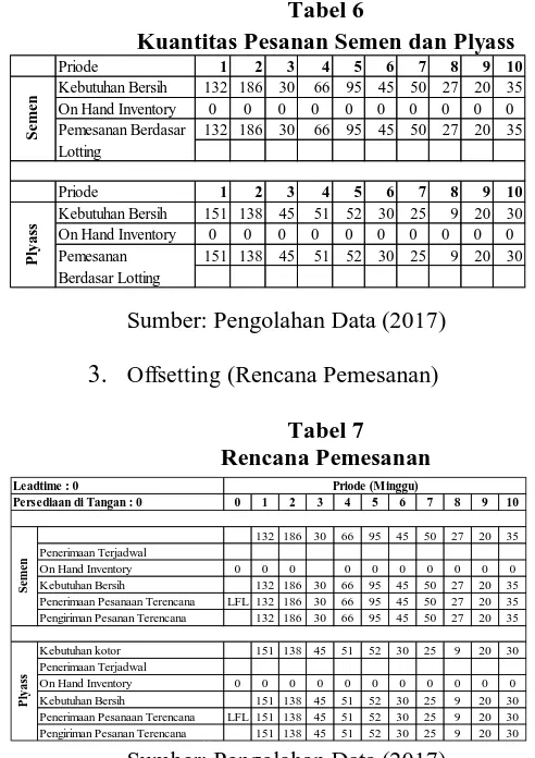 Tabel 6 Kuantitas Pesanan Semen dan 