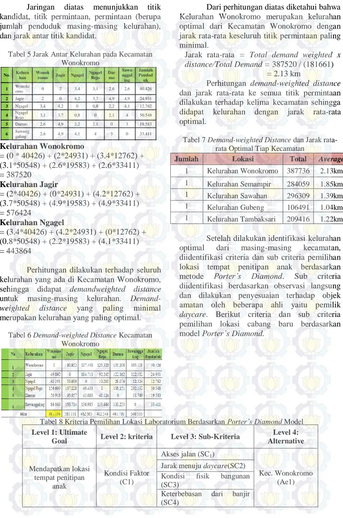 Tabel 5 Jarak Antar Kelurahan pada Kecamatan  Wonokromo  Kelurahan Wonokromo  = (0 * 40426) + (2*24931) + (3.4*12762) +  (3.1*50548) + (2.6*19583) + (2.6*33411)  = 387520  Kelurahan Jagir  = (2*40426) + (0*24931) + (4.2*12762) +  (3.7*50548) + (4.9*19583) + (4.9*33411)  = 576424  Kelurahan Ngagel  = (3.4*40426) + (4.2*24931) + (0*12762) +  (0.8*50548) + (2.2*19583) + (4.1*33411)  = 443864 