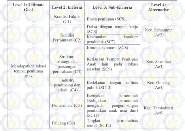 Tabel 8 Kriteria Pemilihan Lokasi Laboratorium Berdasarkan Porter’s Diamond Model  (lanjutan) 