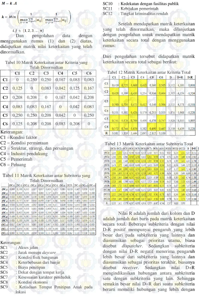 Tabel 10 Matrik Keterkaitan antar Kriteria yang  Telah Dinormalkan C1  C2  C3  C4  C5  C6  C1  0  0,250  0,250  0,167  0,083  0,083  C2  0,125  0  0,083  0,042  0,125  0,167  C3  0,208  0,208  0  0,167  0,042  0,208  C4  0,083  0,083  0,167  0  0,042  0,083  C5  0,250  0,250  0,208  0,042  0  0,250  C6  0,125  0,208  0,208  0,083  0,208  0  Keterangan:  C1 =Kondisi faktor  C2 = Kondisi permintaan 