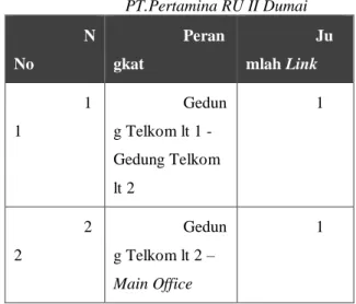 Tabel 1.   Perangkat Jaringan Data   PT.Pertamina RU II Dumai  N No  Perangkat  Jumlah Link  1 1  Gedung Telkom lt 1  -Gedung Telkom  lt 2  1  2 2  Gedung Telkom lt 2 –  Main Office  1 