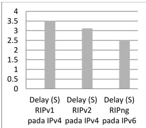 Gambar 6.  Grafik Rata-Rata Delay  Seluruh Jaringan Pada Tiga Router  
