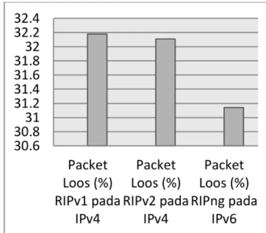 Gambar 9. Grafik Rata-Rata Packet Loos  Seluruh Jaringan Pada Enam Router 