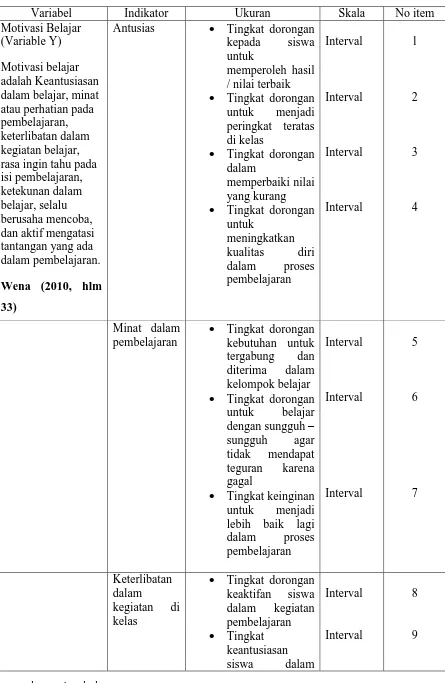 Tabel 3. 6 Operasional Variabel Motivasi Belajar Siswa 