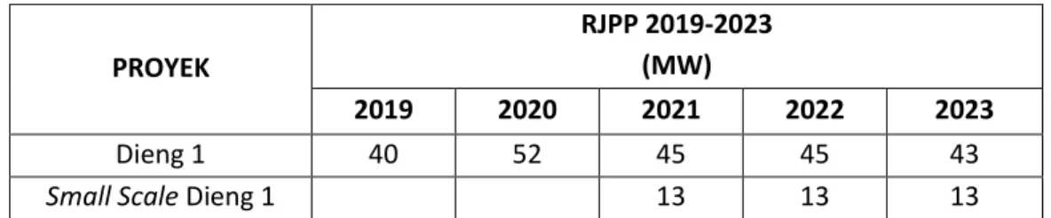 Tabel 1 Roadmap Gross Generation Dieng Unit-1 (2019-2023)  PROYEK 