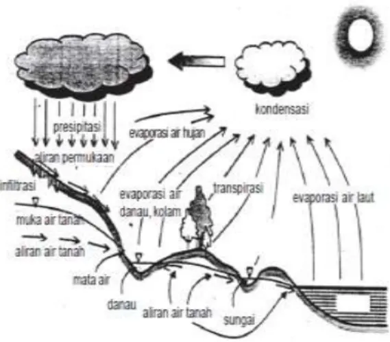 Gambar 1. Siklus Hidrologi   Sumber : blog siswapedia 