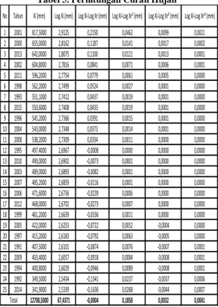 Table 3. Data Curah Hujan Bulanan Stasiun  Tuntungan Tahun 1991-2015. 