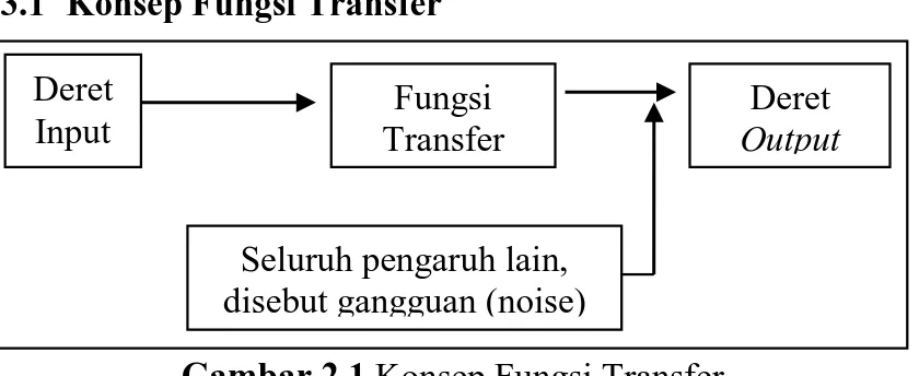 Gambar 2.1 Konsep Fungsi Transfer 