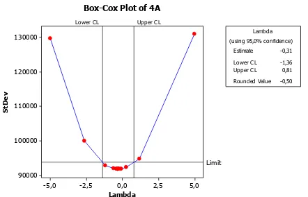 Gambar 4.14 Box-Cox Plot Data Volume Pemakaian Air Rumah 