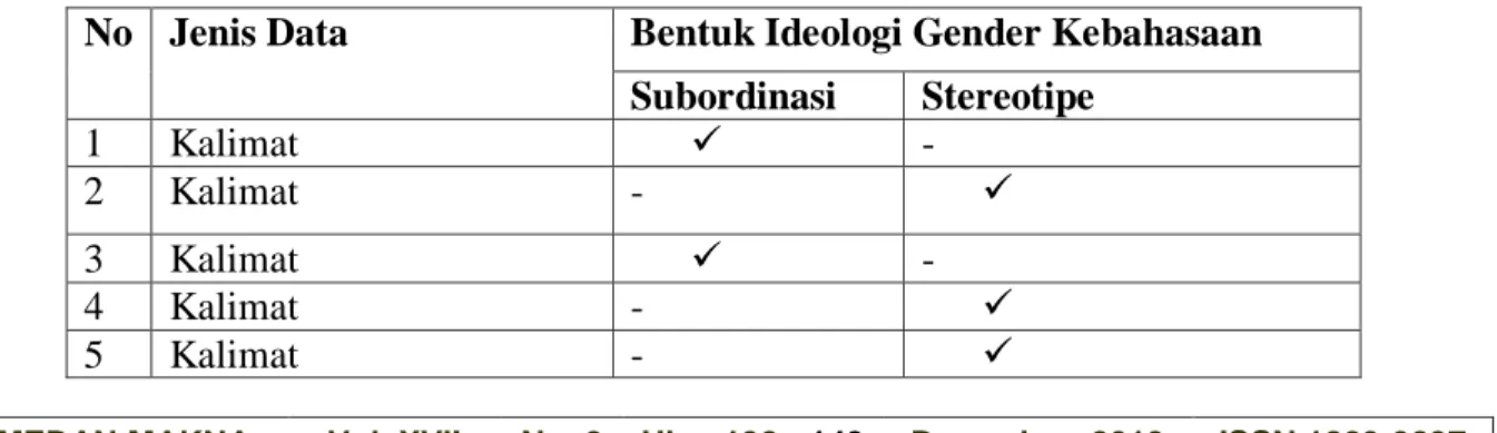 Tabel  Bentuk  Ideologi  Gender  Kebahasaan  pada  novel  Karya  Sastra  Pengarang  perempuan,  yaitu  pada  novel  Cerita  Cinta  Enrico  dan  novel  Jangan  Main-Main dengan Kelaminmu  