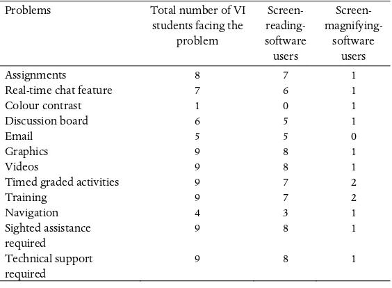 Table I. The problematic features of e-learning tools perceived by the participants. 