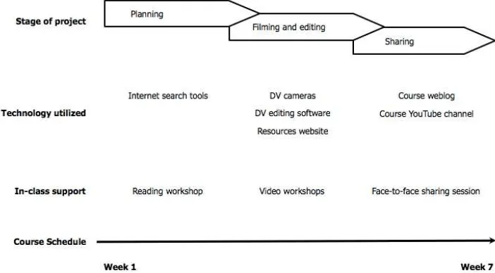 Figure 1. Structure of the technological learning environment (from Hafner & Miller, 2011)