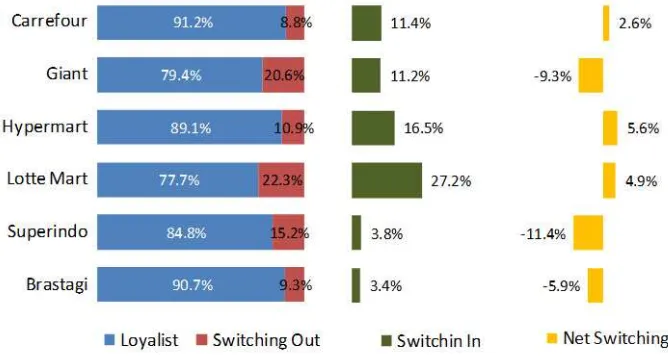  Gambar 1.1 Brand Switching Analysis Kategori Hipermarket 