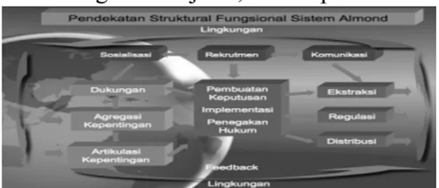 Ilustrasi 4. Fungsi dalam Sistem Politik Indonesia