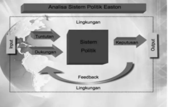 Ilustrasi   1.     Model   Analisa   Sistem   Politik 