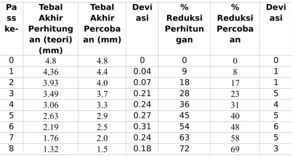 Tabel 5.2 Perbandingan ketebalan dan % reduksi hasil percobaan dan perhitungan berdasarkan teori