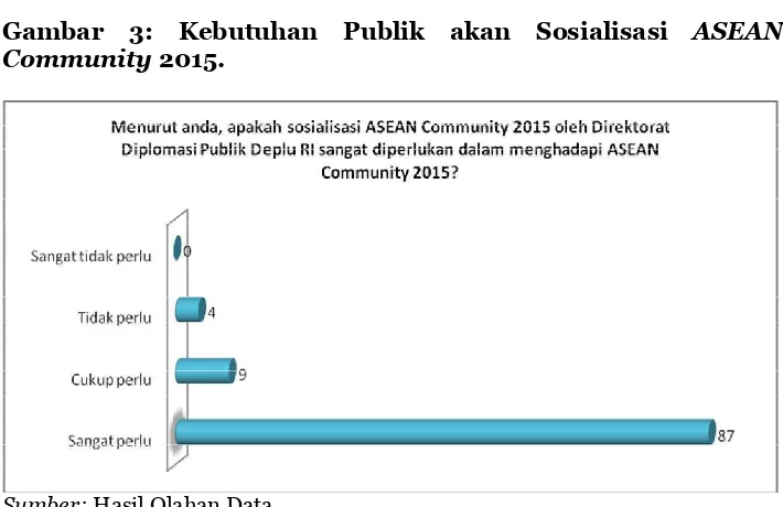 Gambar 2: Kejelasan Program dan Strategi Kerja Direktorat Diplomasi Publik Deplu RI terkait Sosialisasi ASEAN Community 2015