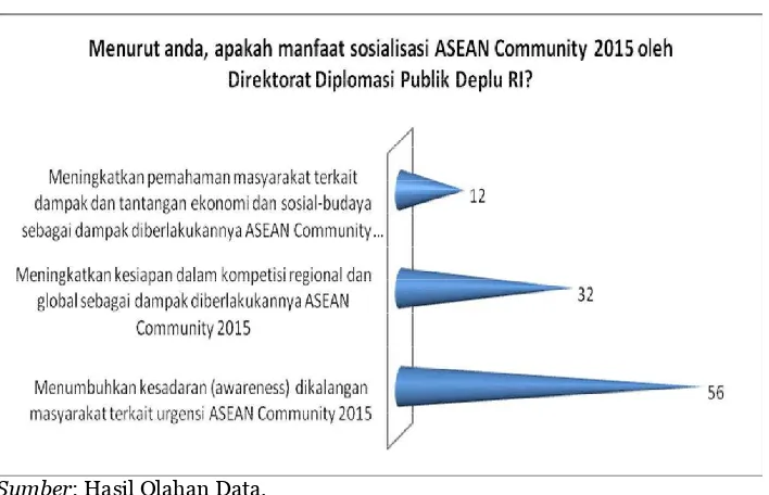 Gambar 4: Manfaat Sosialiasi ASEAN Community 2015 oleh Direktorat Diplomasi Publik Deplu RI
