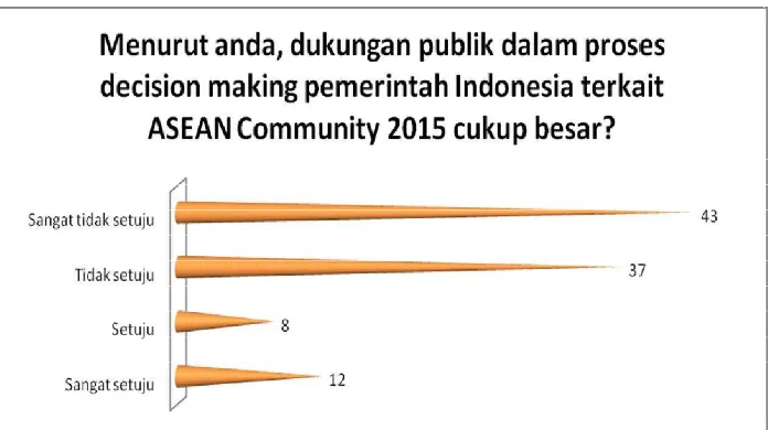 Gambar 8: Evaluasi Dukungan Publik dalam Proses Decision Making Pemerintah Indonesia terkait ASEAN Community 2015
