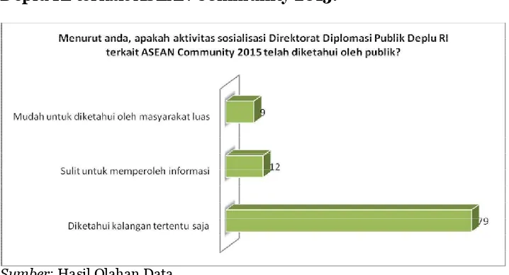 Gambar 1: Aktivitas Sosialisasi Direktorat Diplomasi Publik Deplu RI terkait ASEAN Community 2015
