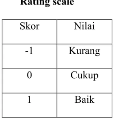 Tabel 4.13 Rating scale Skor Nilai -1 Kurang 0 Cukup 1 Baik Sumber : Mulyadi, 2001