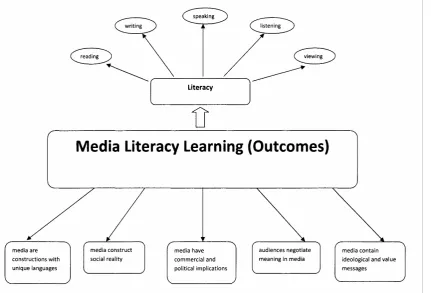 Figure 1. Media Literacy Learning (Outcomes). 