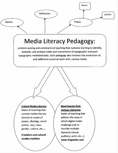 Figure 2. Media Literacy Pedagogy Model. 