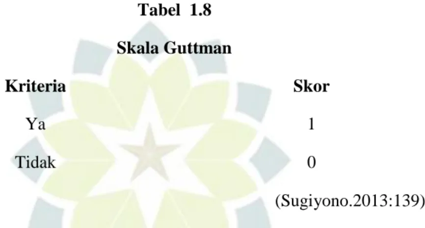 Tabel  1.8   Skala Guttman  Kriteria  Skor  Ya  1  Tidak  0  (Sugiyono.2013:139)  Kemudian skor dikoversikan dalam presentase maka secara logika  dijabarkan untuk jawaban setuju skor 1 = 1 x 100% = 100%, dan tidak setuju  diberi  skor  0  =  0  x  0%  =  0