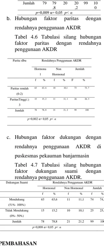 Tabel  4.2  Distribusi  frekuensi  faktor  paritas  di  Puskesmas  Pekauman  Banjarmasin 